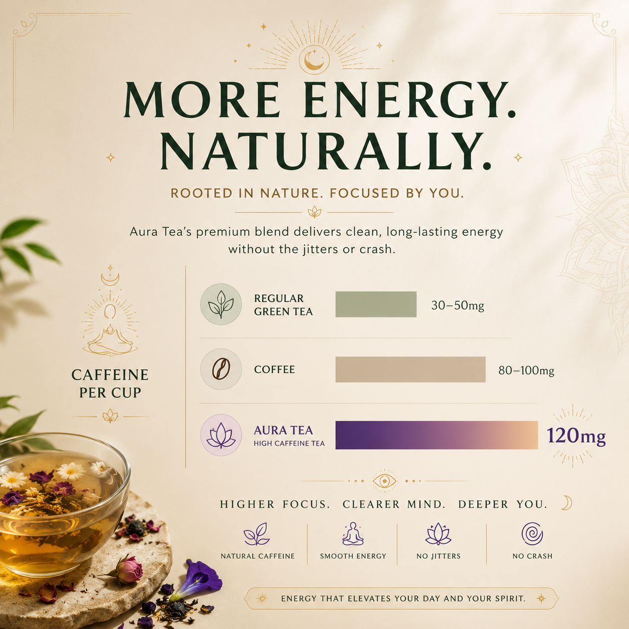 High Energy Green Fusion